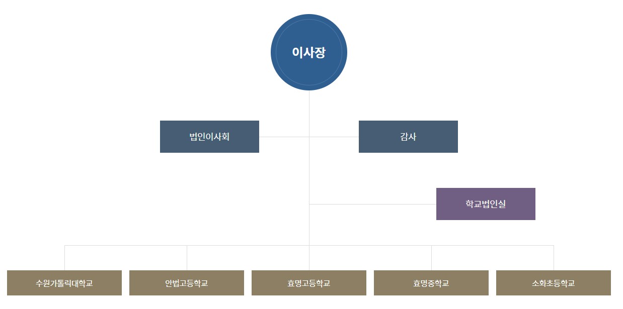 학교법인 광암학원 조직도